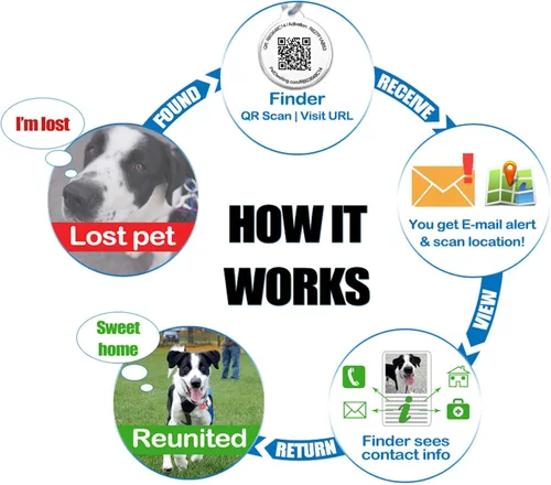 Vista 2 de Pet Dwelling Etiqueta de identificación de código QR de animal de servicio - Etiquetas de perro de servicio acceso instantáneo al perfil en línea