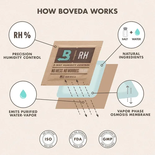 Vista 7 de Boveda Paquetes de control de humedad bidireccional 62% para almacenar 1 libra – Tamaño 67 – Paquete de 20 – Absorbentes de humedad
